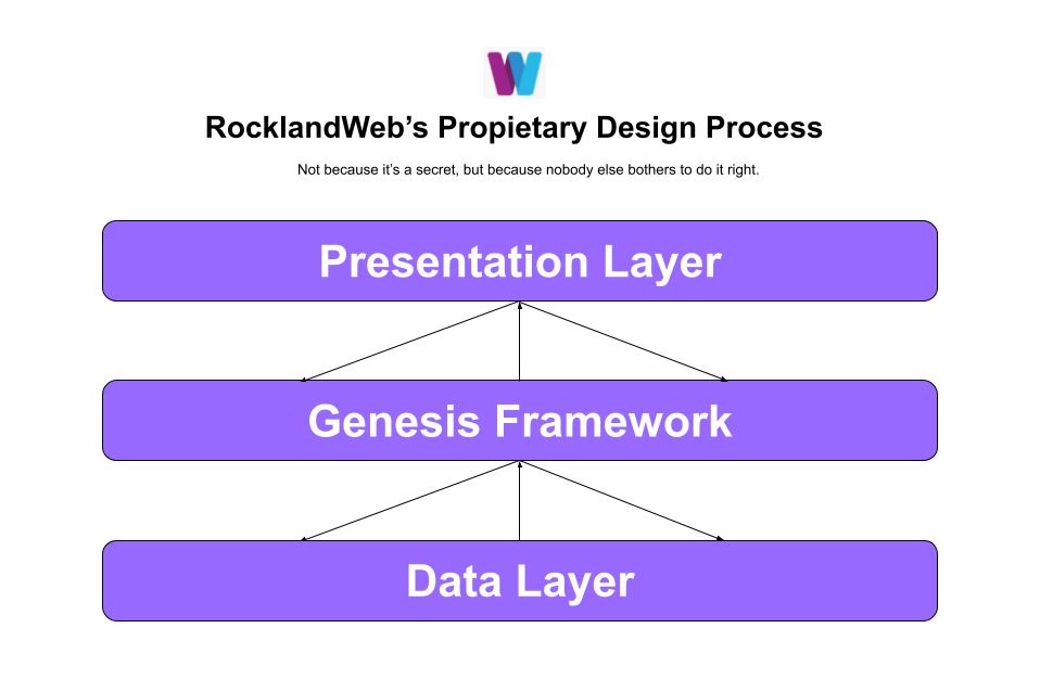 Rockland Web Design's propriety design process.